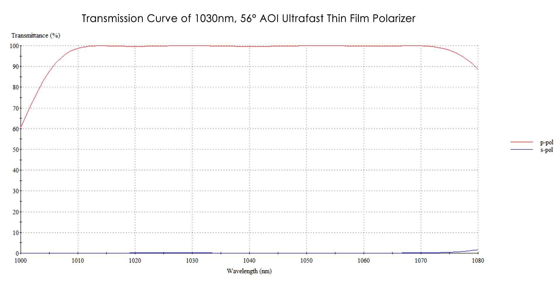 /1030nm-56deg-ultrafast-thin-film-polarizer-transmission-curve